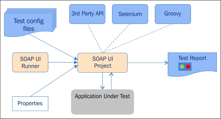 SoapUI architecture