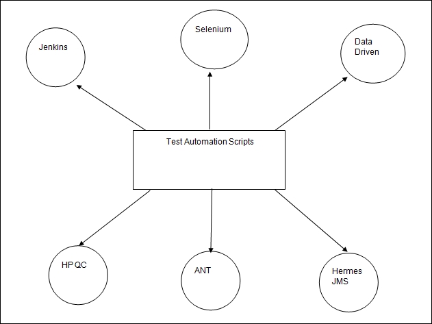 End-to-End Test Automation