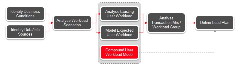 Performance test planning