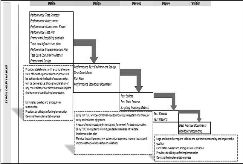 Performance test planning