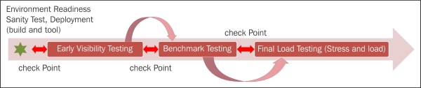 Types of tests