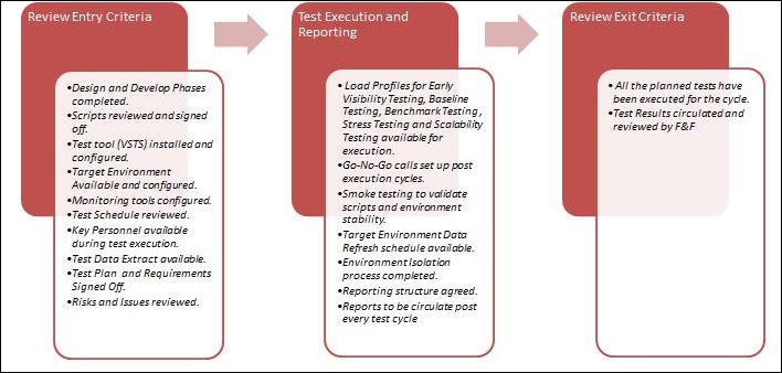 Test execution phase