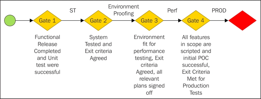 Quality gates