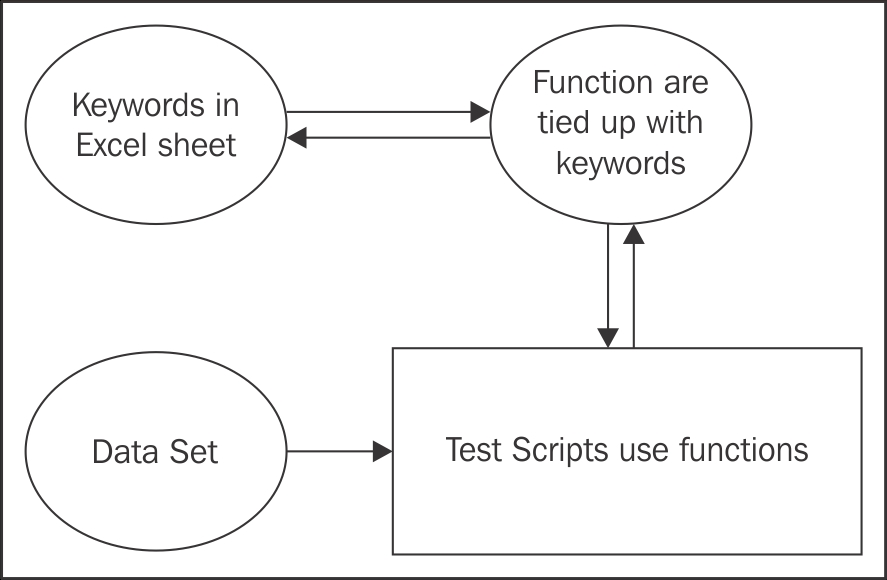 Types of test automation framework