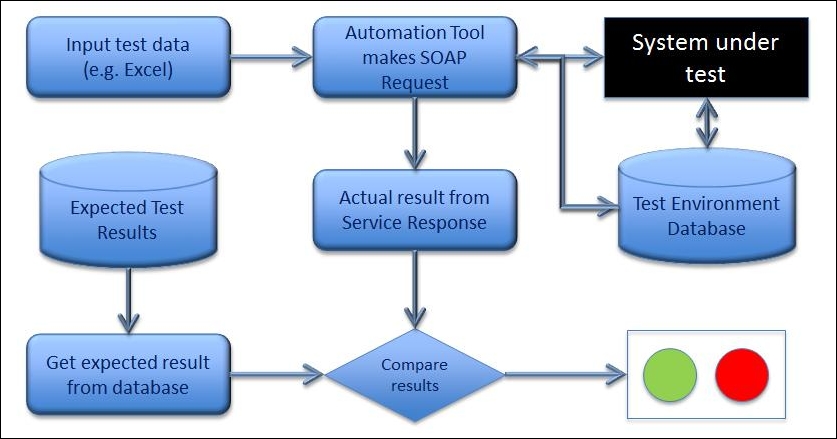 Types of test automation framework