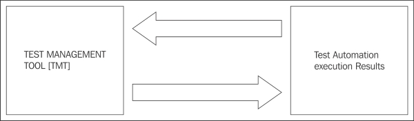 Integrating with test management tools