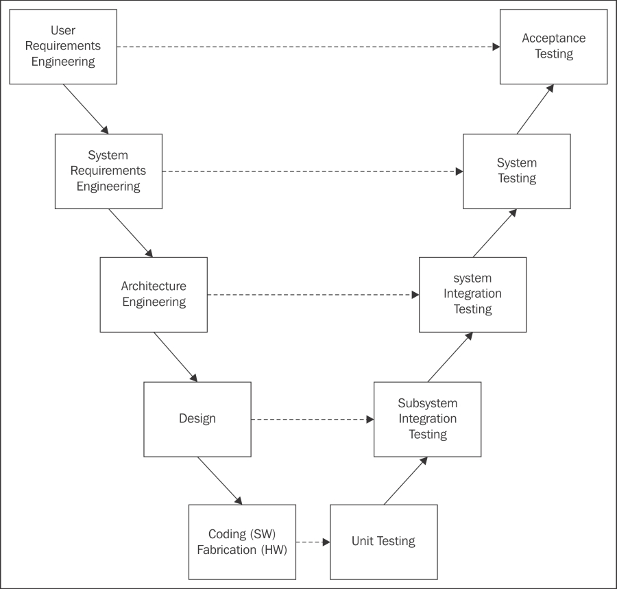 Get involved early in the lifecycle