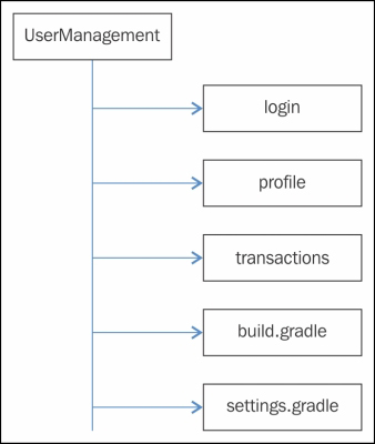 The Multi-project structure