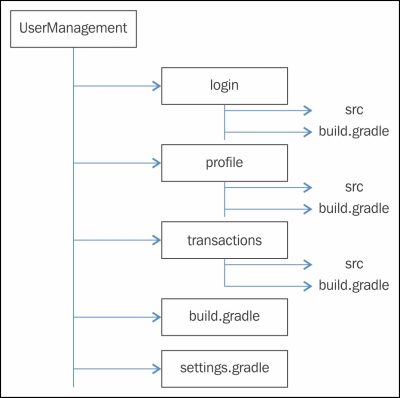 The Multi-project execution