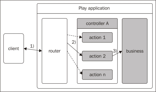 Play – a framework used to write web applications