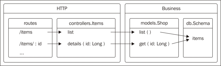 Testing your web service