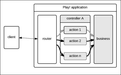 Managing execution contexts