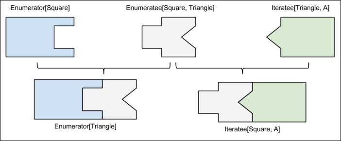 Transforming streams of data using enumeratees