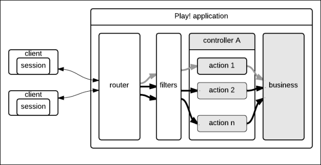 HTTP request filters