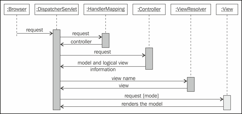 Playing with Spring MVC