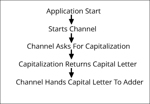 Channel-based sorting at the letter capitalization factory