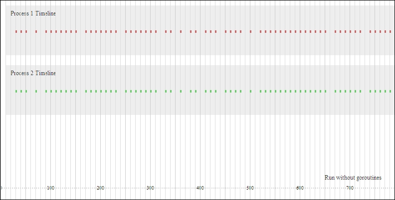 Visualizing concurrency