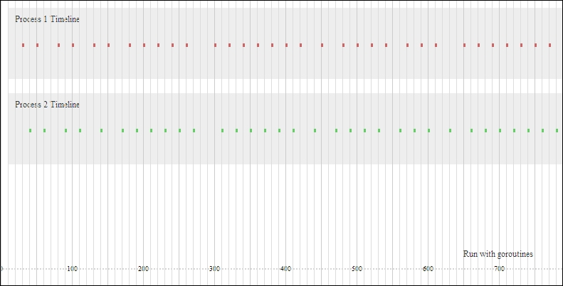 Visualizing concurrency