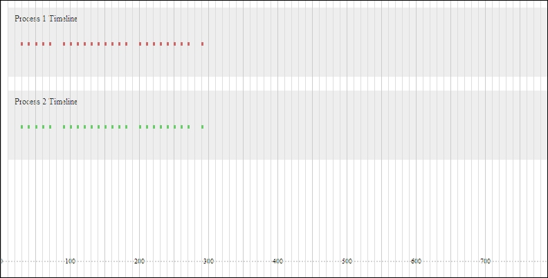 Visualizing concurrency