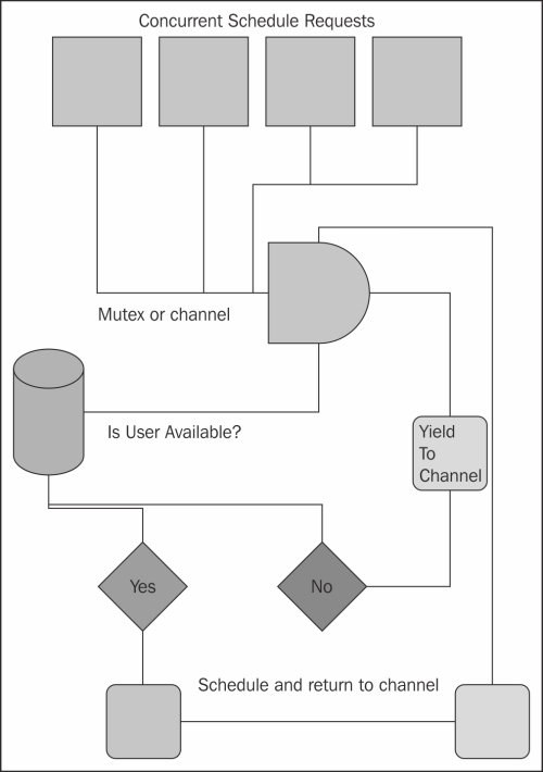 Visualizing a concurrent pattern