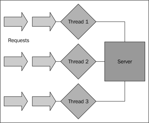 Using concurrency to attack C10K