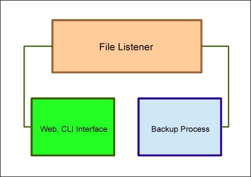 Designing our concurrent application