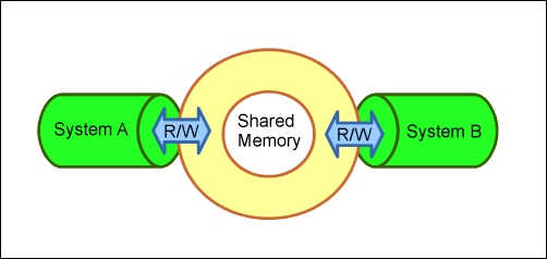 Distributed shared memory