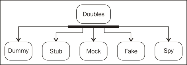 Understanding test doubles