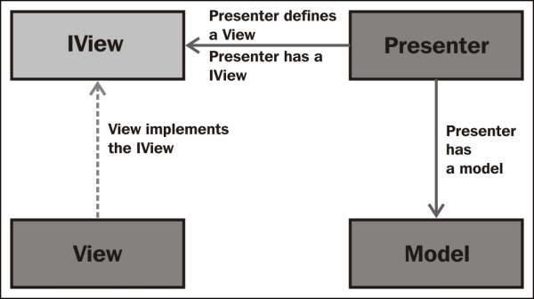 Learning the MVP pattern