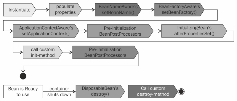 Learning the Inversion of Control