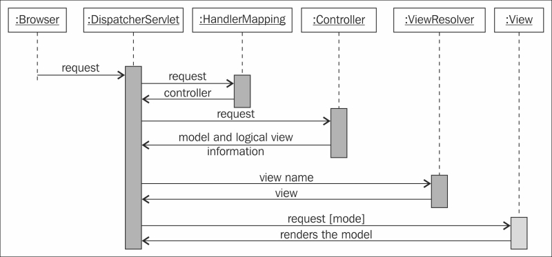 Building an MVC application with Spring