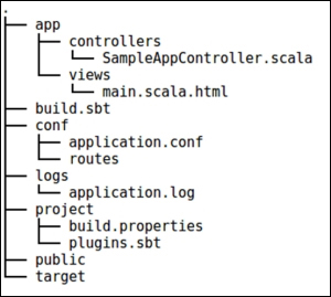 Building a Play application using Activator