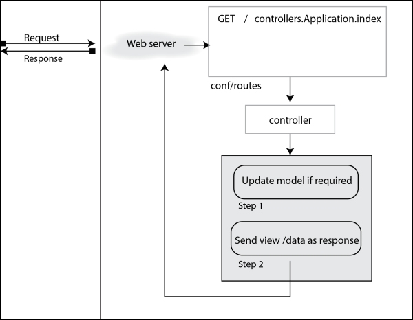 Request handling process