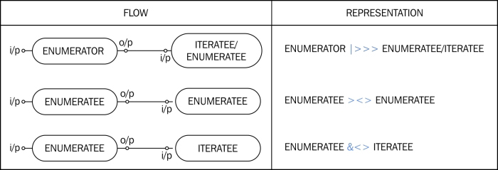 Binding an Enumeratee to an Iteratee