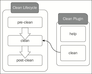 The clean lifecycle