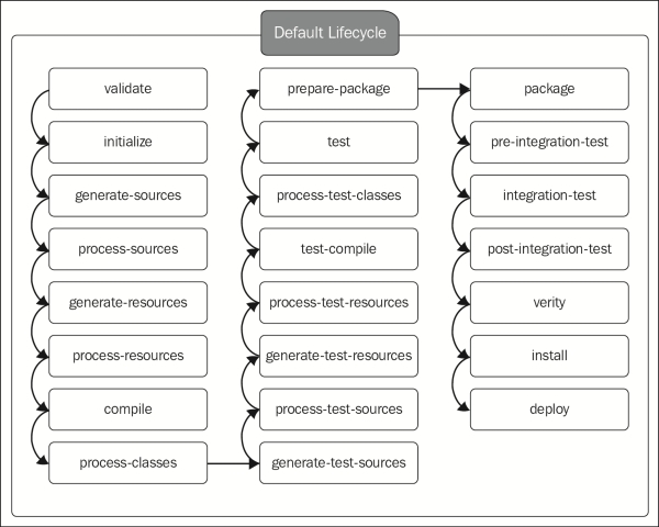 The default lifecycle