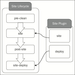 The site lifecycle