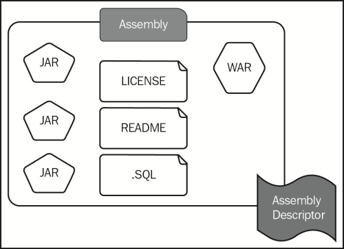 Maven Assemblies