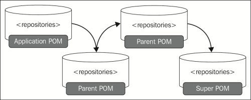 Multiple repositories