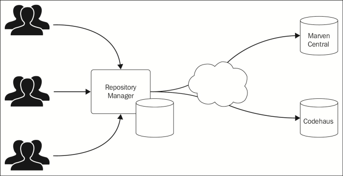 The Maven repository manager