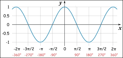 Generating the curve of the hill