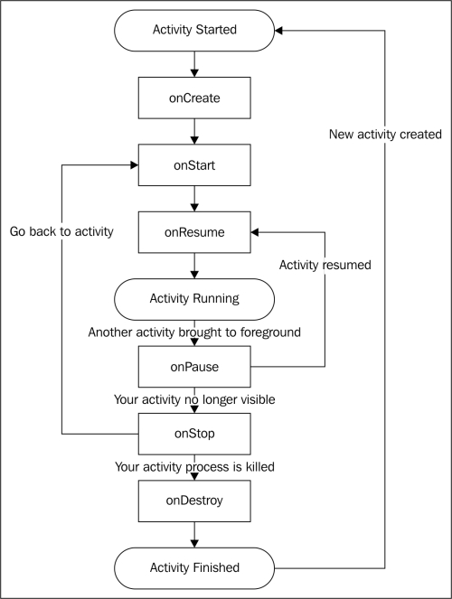 Understanding the activity lifecycle