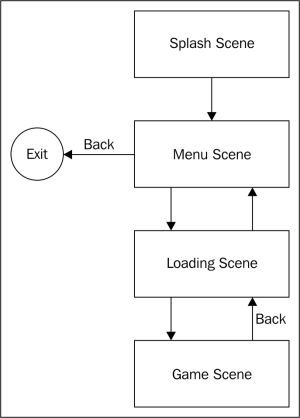 Scene diagram