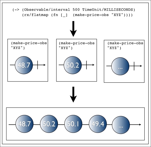 Removing incidental complexity with RxClojure