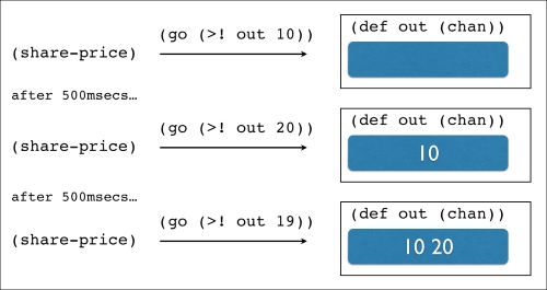 Rewriting the stock market application with core.async