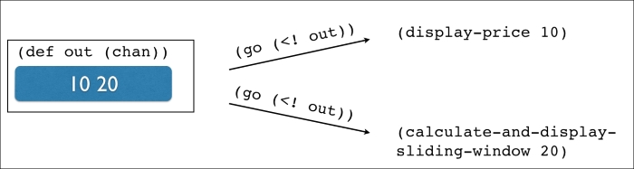 Rewriting the stock market application with core.async