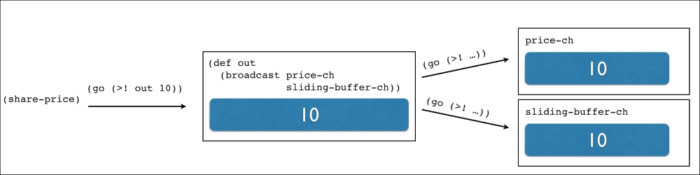 Rewriting the stock market application with core.async