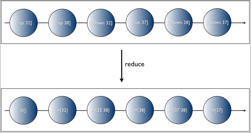 Modeling user input as event streams