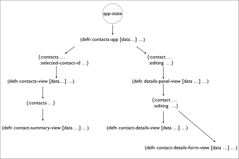 The Contacts application state