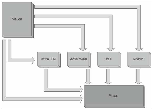 Maven's component architecture